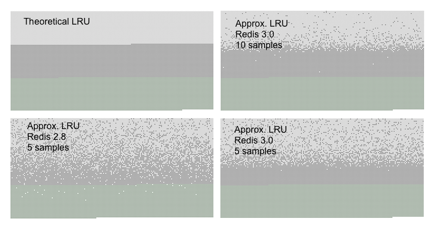 LRU comparison